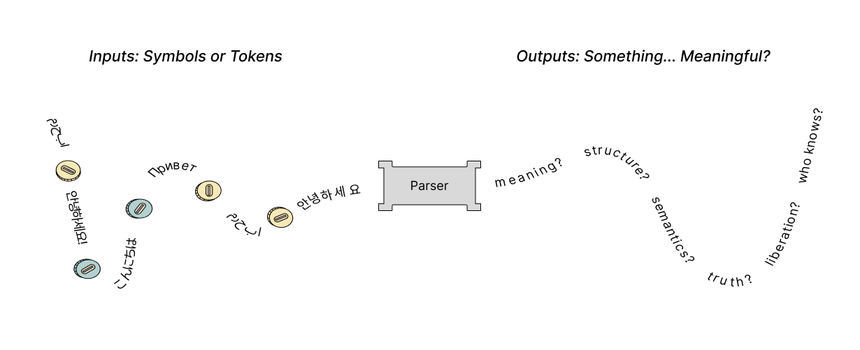 parser transforming random stream of tokens and input symbols from a number of non english character sets into the phrases &lsquo;meaning? structure? semantics? truth? liberation? who knows?&rsquo;